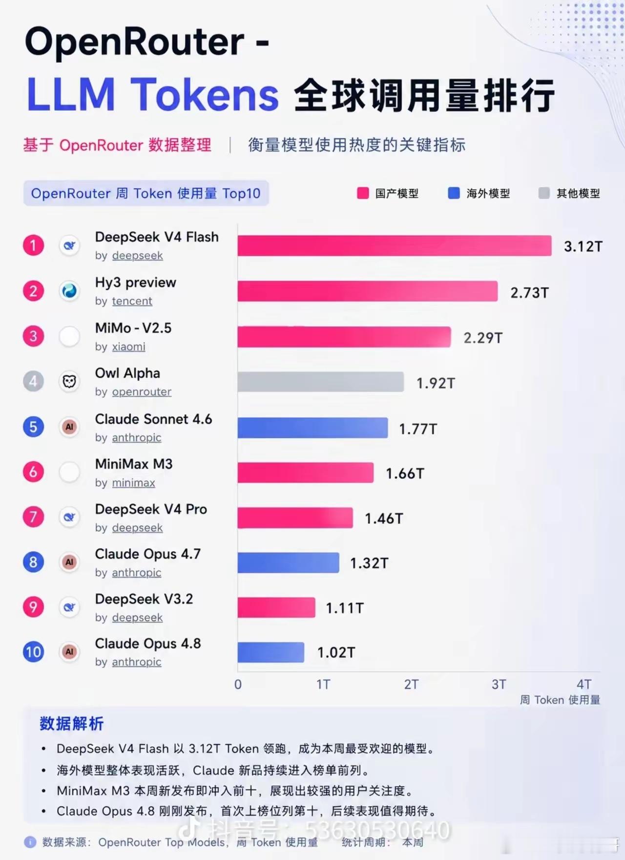 OpenRouter全球模型调用量排行榜出炉，DeepSeek继续杀疯了。v4