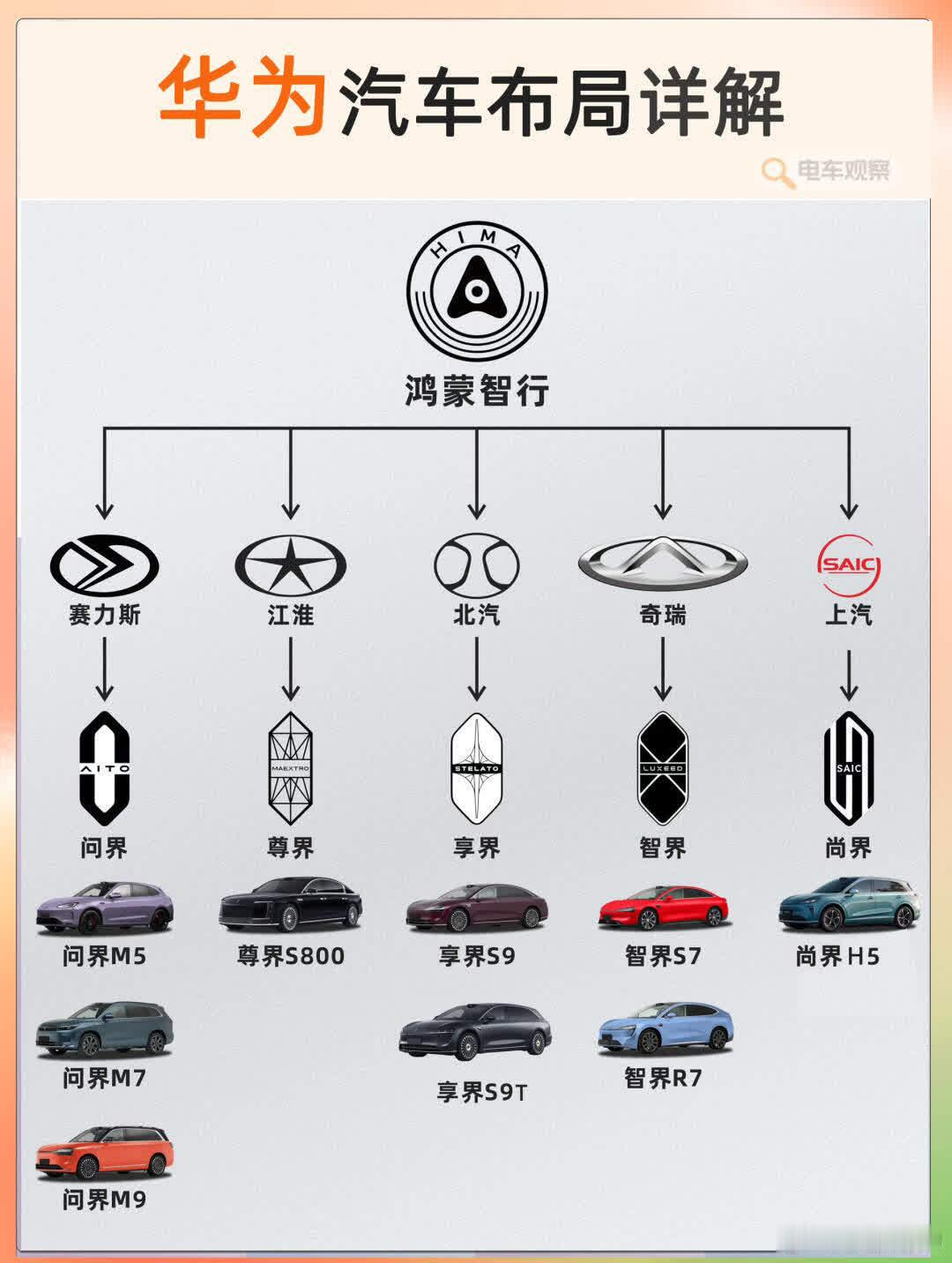 为嘴上说着“不造车”，却悄悄用三种模式把半个汽车圈“圈”进了自己的生态里。这操作