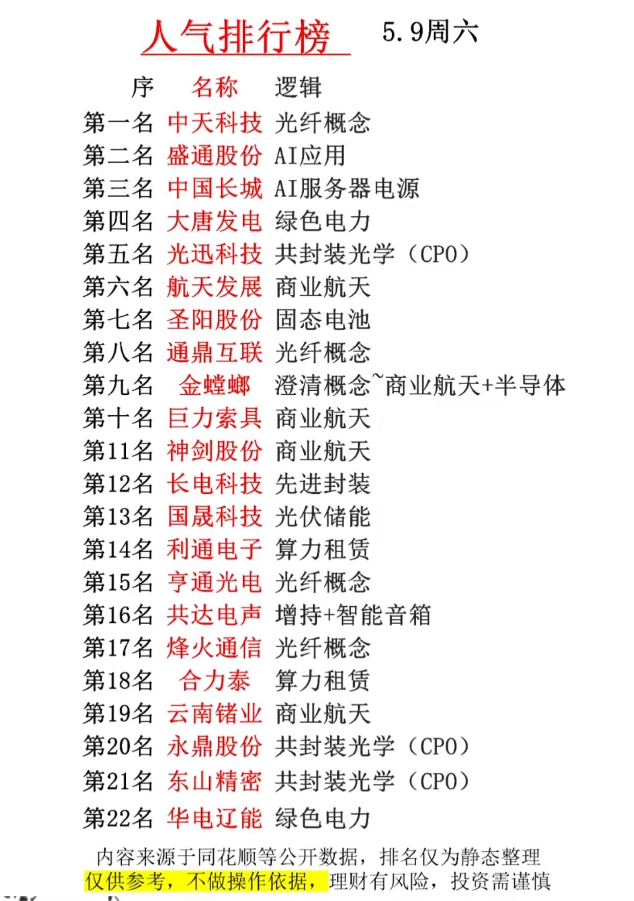 5.9人气榜出炉！22只牛股集体刷屏，AI、算力、绿色电力主线全曝光5月9日