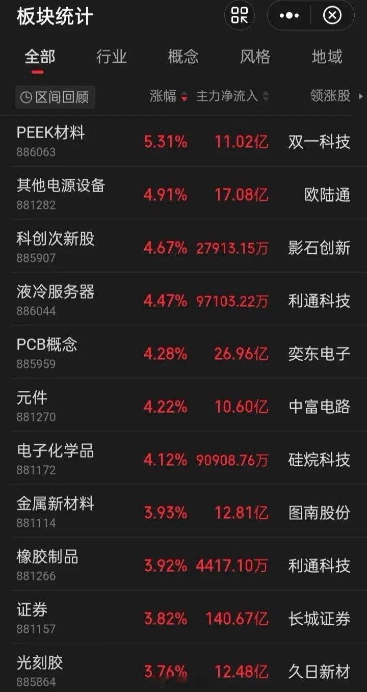 目前板块统计暂共有508个概念板块概念板块今涨这明涨那，不可能把所有板块中自龙头