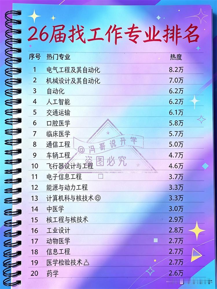 家有高考生的宝子们看过来👀2026届找工作热门专业排名来啦，志愿填报的关键参