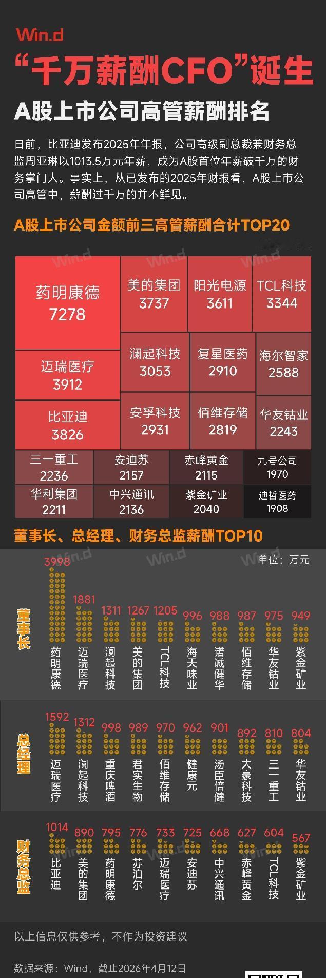 比亚迪女高管薪酬达1013.5万，这消息一出瞬间引发热议！以前，制造业薪酬普