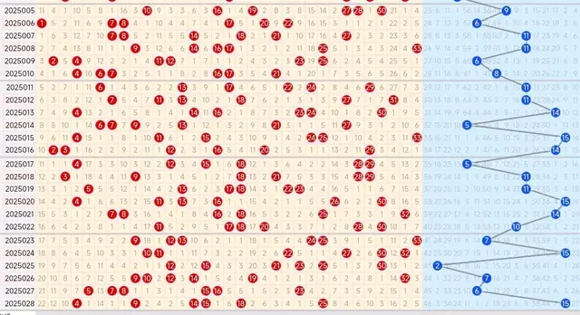 25029期双色球五种走势图, 红球重复号可继续从中考虑出号一码