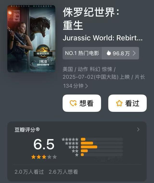 《侏罗纪世界：重生》豆瓣开分6.5，CinemaScore评分B，烂番茄54%（