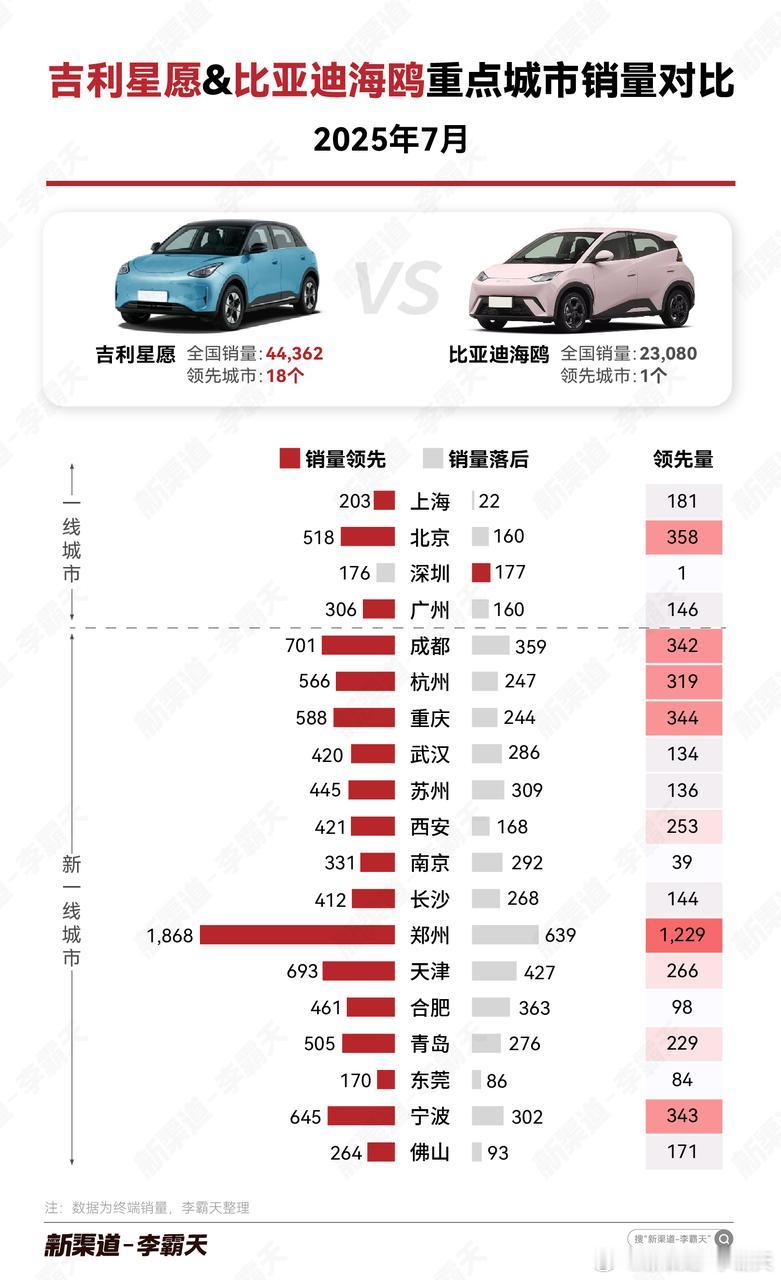 【吉利星愿vs.比亚迪海鸥7月重点城市销量对比】星愿在全国和重点城市都大幅