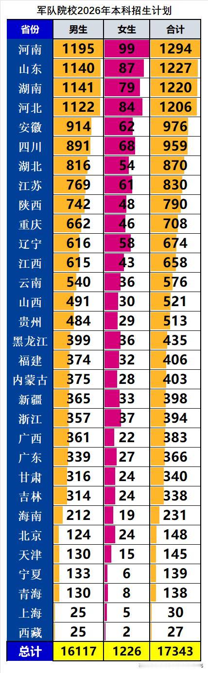 军队院校2026年在全国本科招生17343人：❶其中男生招生16117人，女生