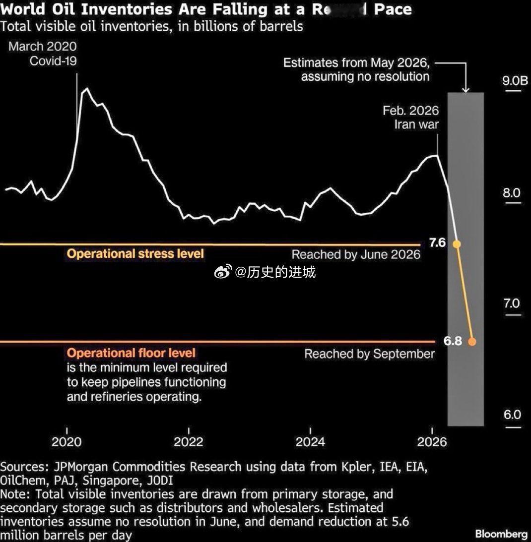 彭博社引用了摩根大通基于多方数据的研究，核心信息很明确：全球石油库存正在以史无前