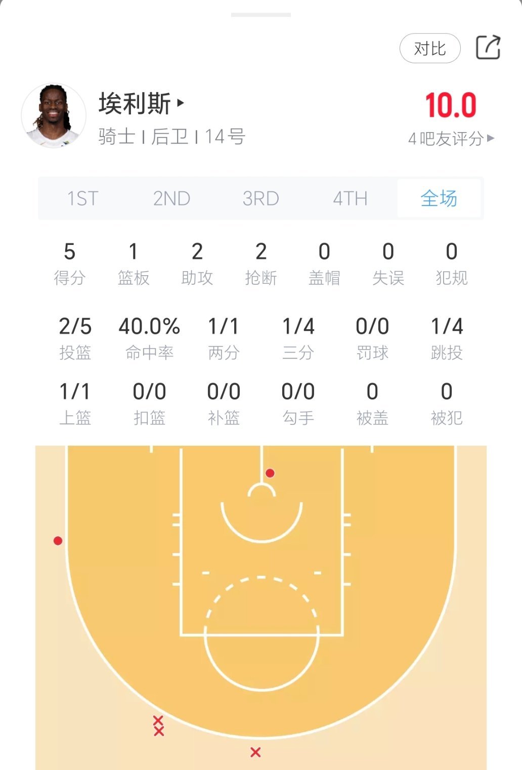 埃利斯上半场效果不错！骑士vs雷霆