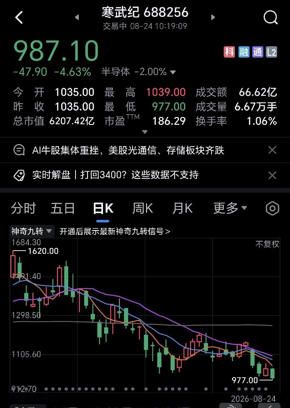 寒武纪、宇树科技双双创下新低，分别代表国产算力芯片与人形机器人热门赛道。二者此