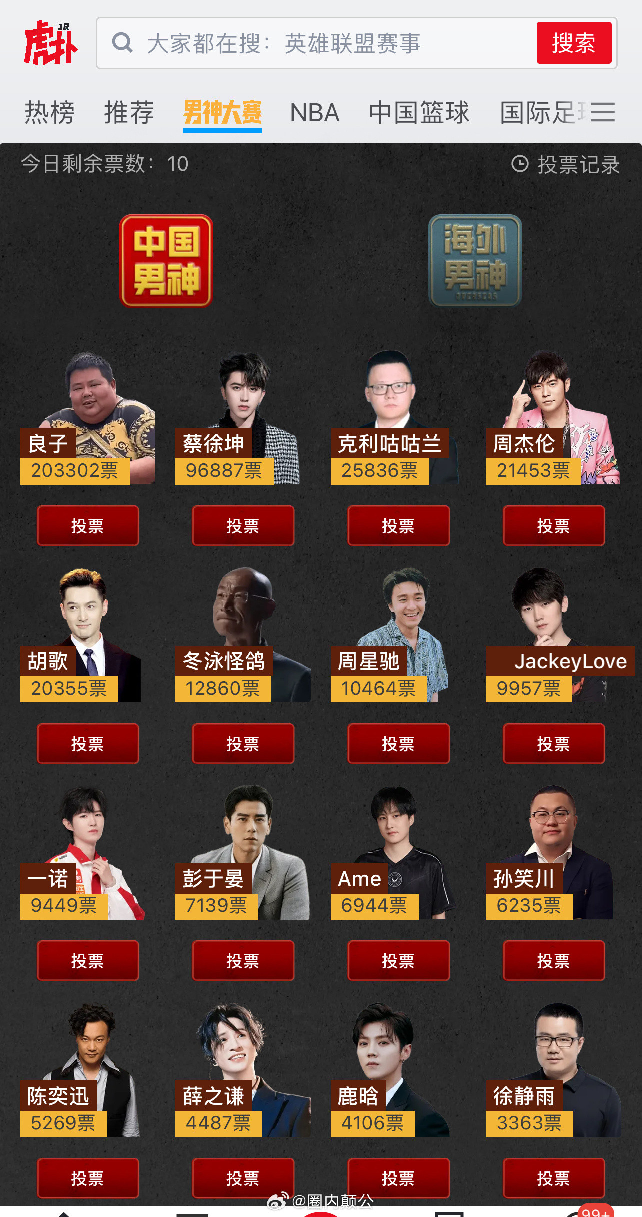 虎扑男神大赛投票开启🎉中国男神目前排行前15名：1.良子2.蔡徐坤3.