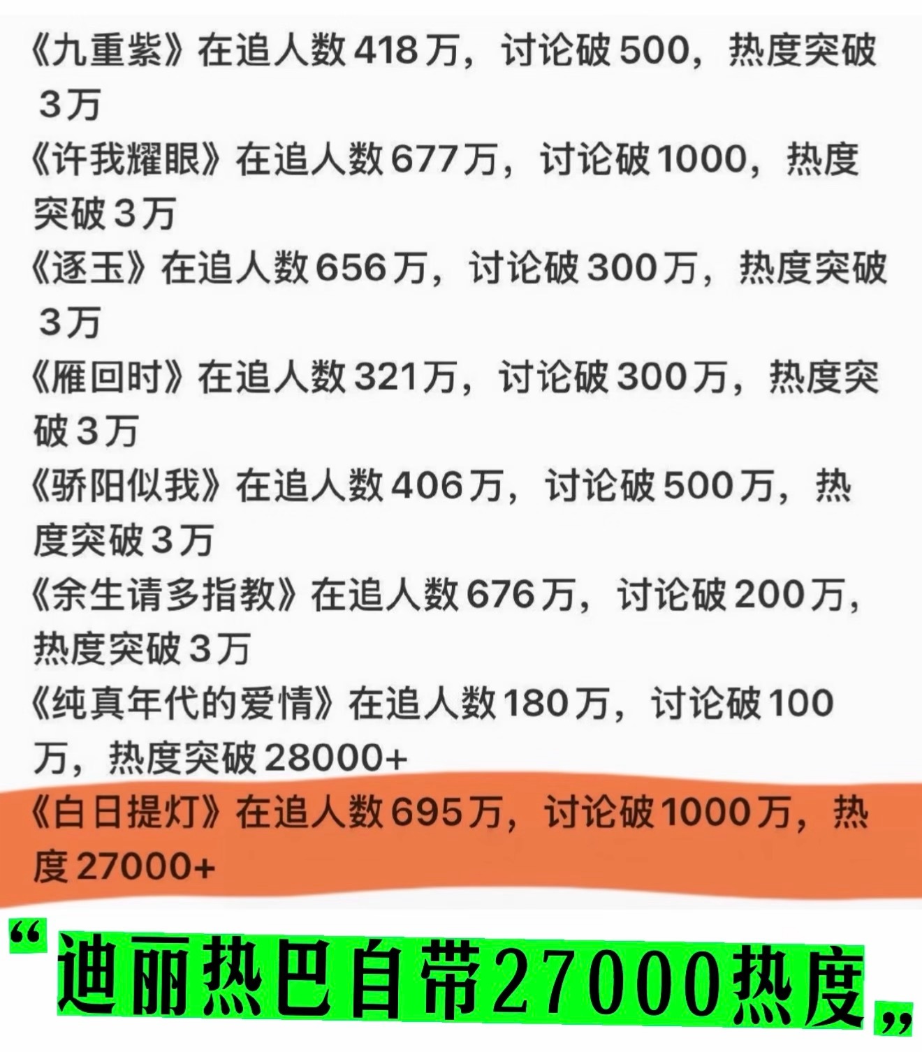 迪丽热巴贺思慕热度榜TOP1她是真火啊，一点不掺假。说巴没有剧粉，那就是单抗27