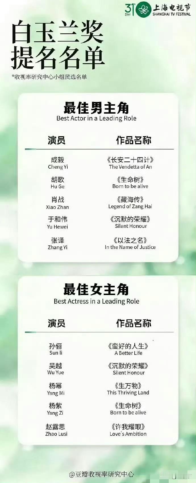 白玉兰提名闹乌龙，成毅被名单溜了一圈。网上传出一张白玉兰视帝提名名单，直接冲上热