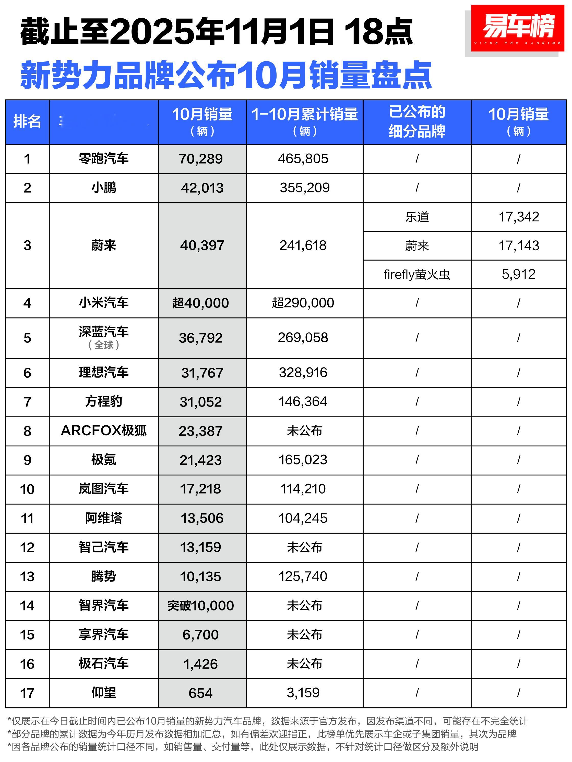 新势力10月销量盘点[思考][思考]​​​