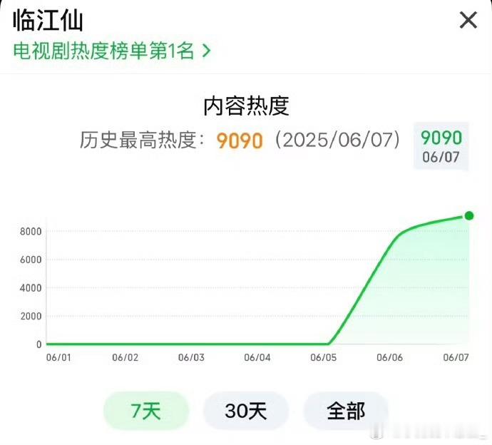 临江仙好热啊临江仙开播即爆这剧是自带空调吗？24小时热度破9000，把其他剧都