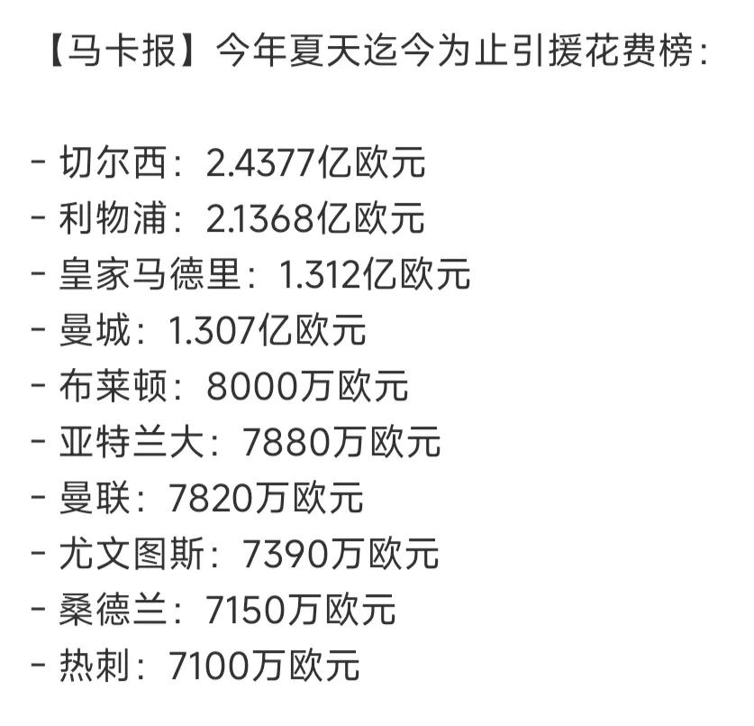 目前为止今夏欧洲引援花费排行榜。英超球队好有钱，很多英超球队买买买。切尔