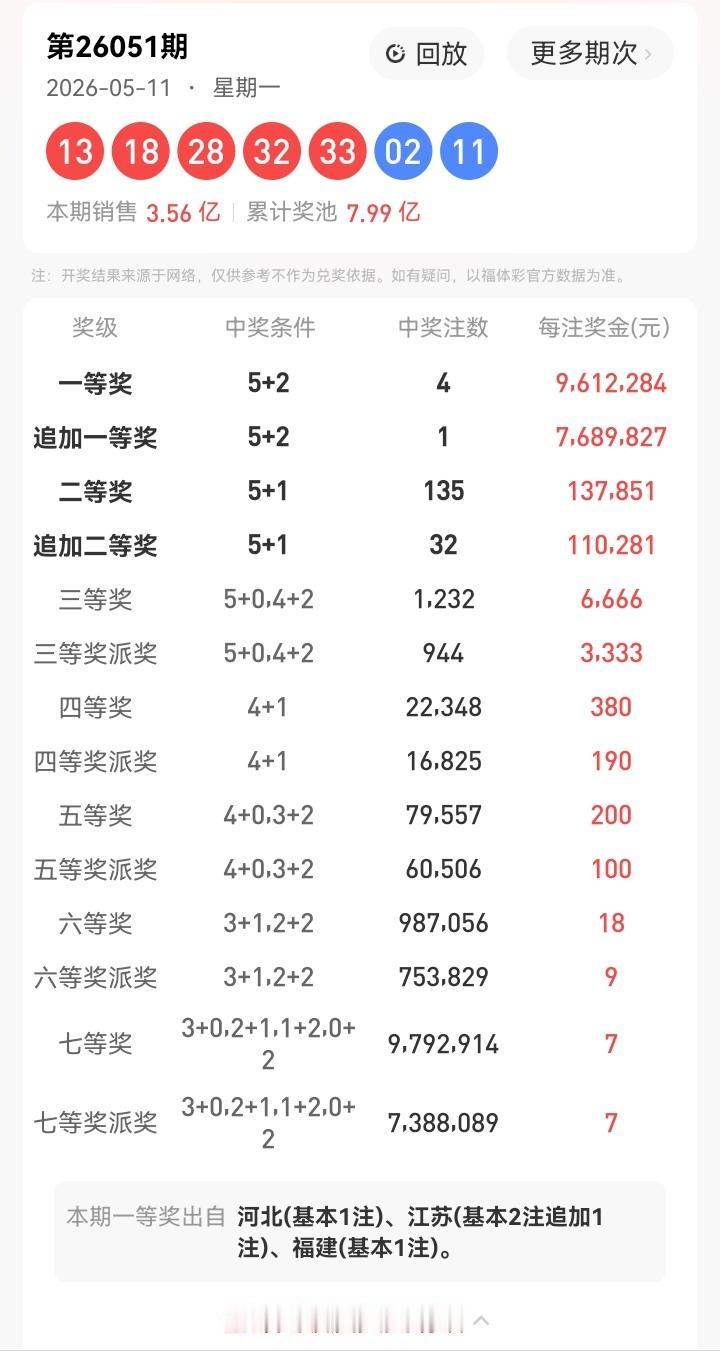 5月11号星期一，大乐透开奖号码揭晓：13、18、28、32、33—02、11。