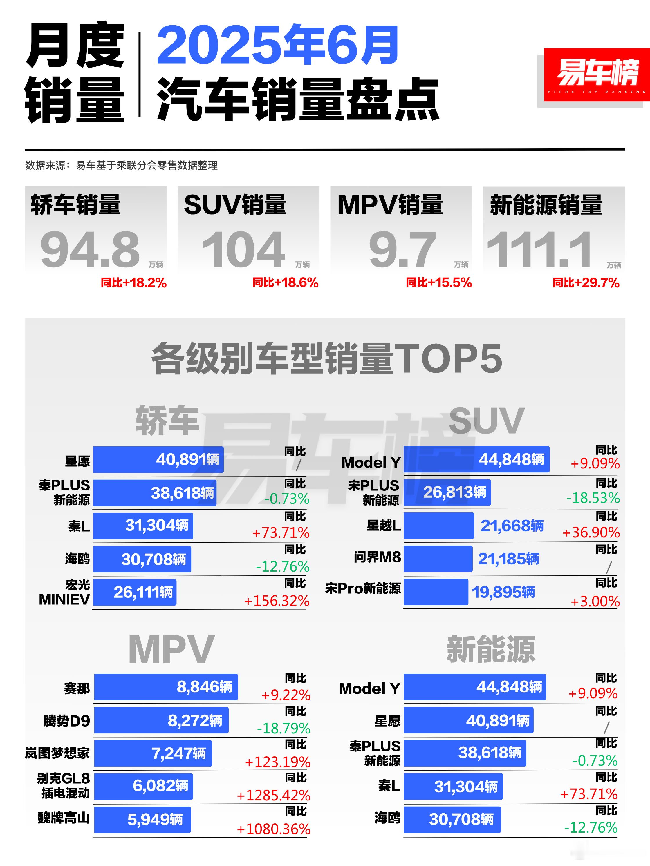 各个类别都有2位数的增长，卷起来确实买车的人会多一点[捂脸哭]轿车、SUV、MPV