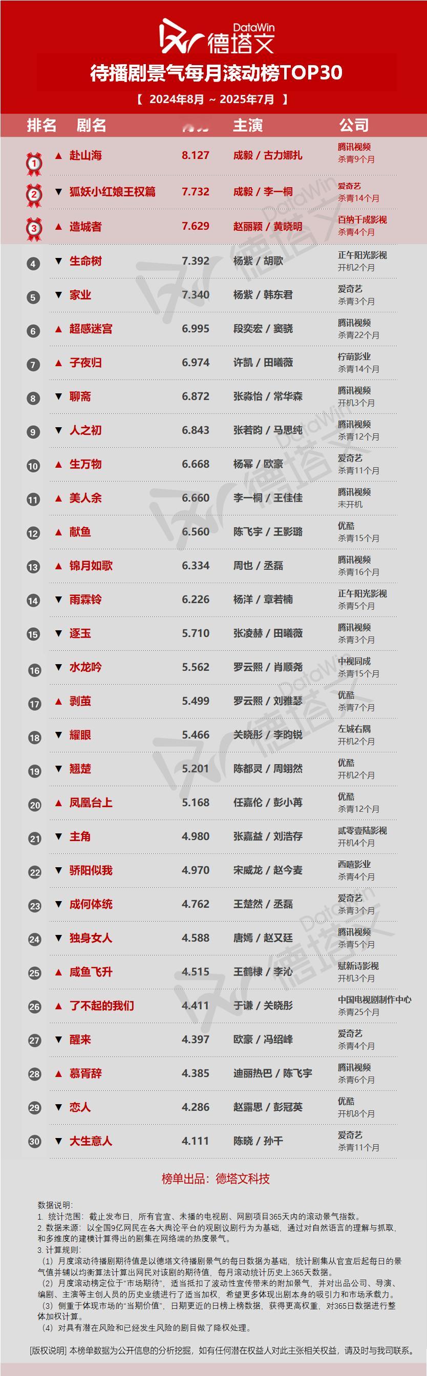 成毅莲花楼上星央视风云剧场、成毅深潜上星广东卫视德塔文待播剧景气指数月榜第一成毅