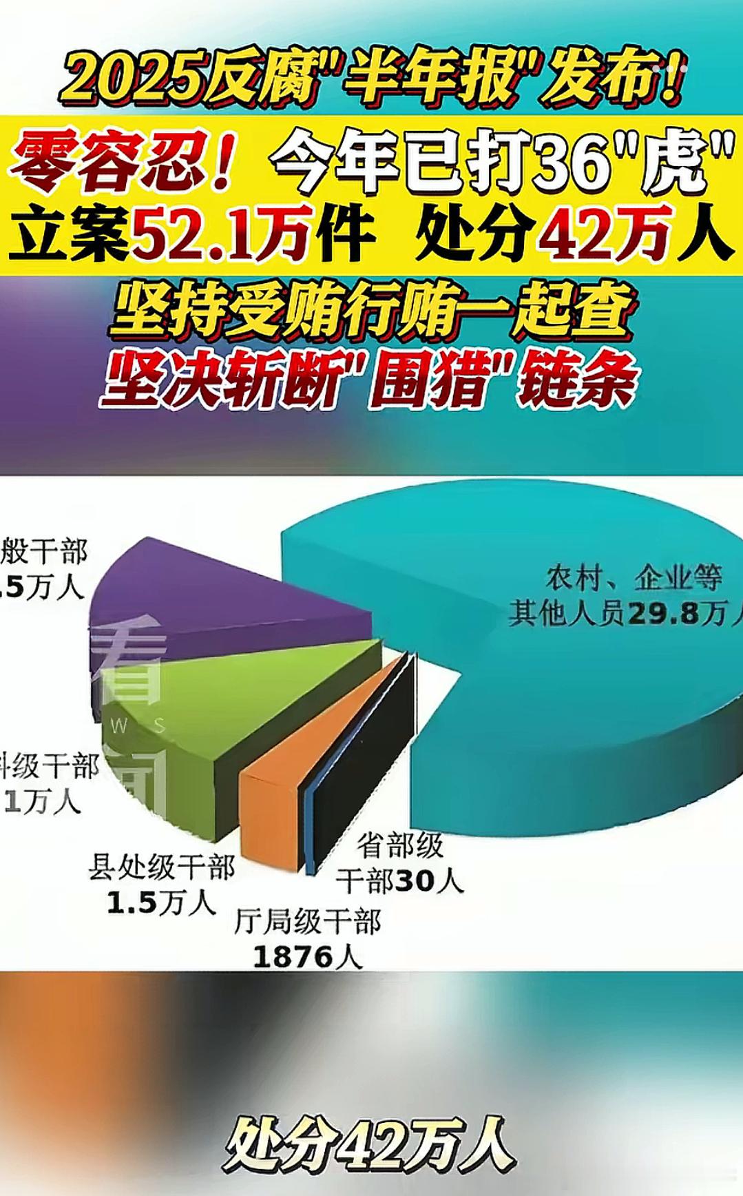 反腐力度空前，半年处分42万人​​​