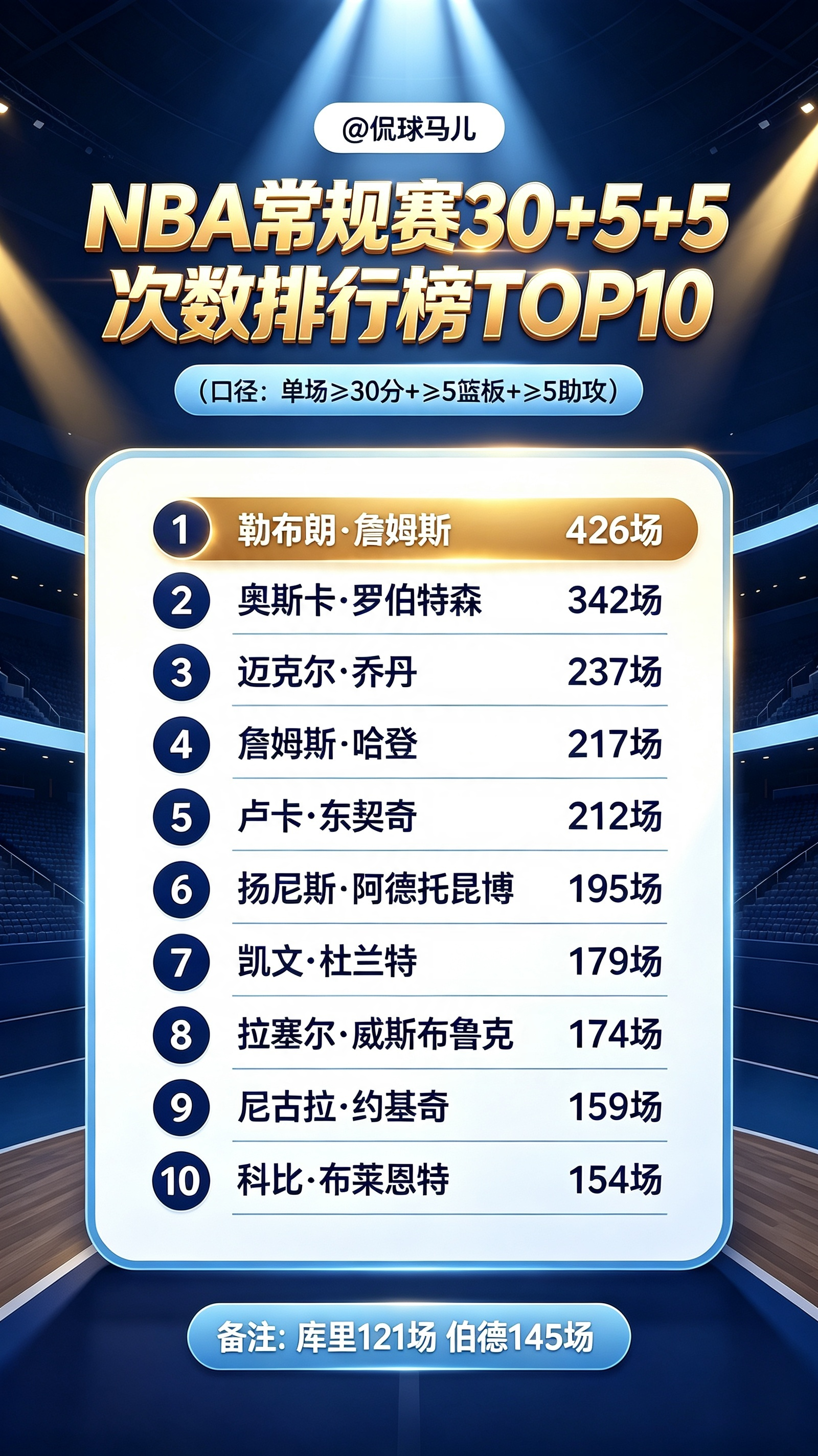 常规赛30+5+5榜：詹姆斯力压乔丹！詹姆斯426场30+5+5力压乔丹、大O，高居历史第一！科比位