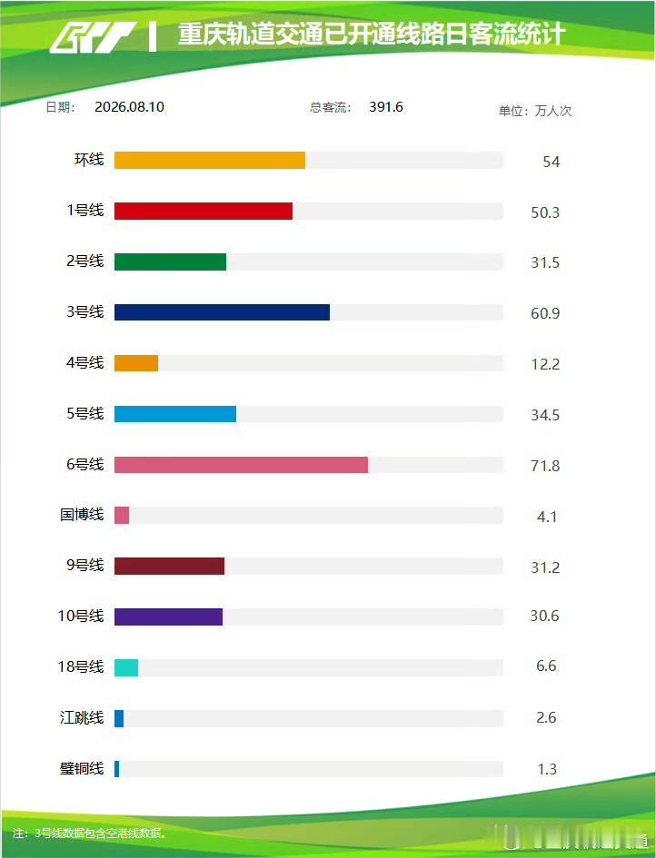 8月10日重庆轨道交通全网客运量达到391.6万人次。轨道交通的客流数据，不只是