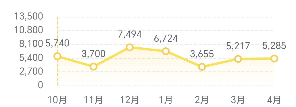 不管你信不信，这就是事实！1月，日产天籁销量0.67万辆2月，日产天籁销量0