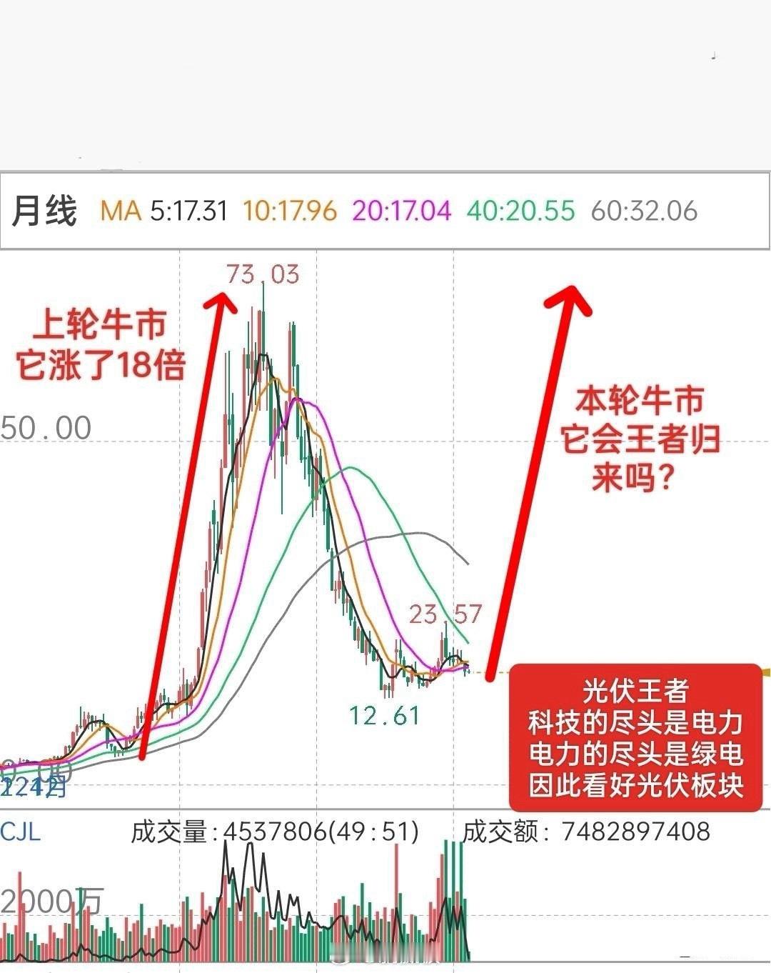 科技的尽头是电力，电力的尽头是绿电，因此，我觉得光伏会王者归来！上轮牛市光伏王者