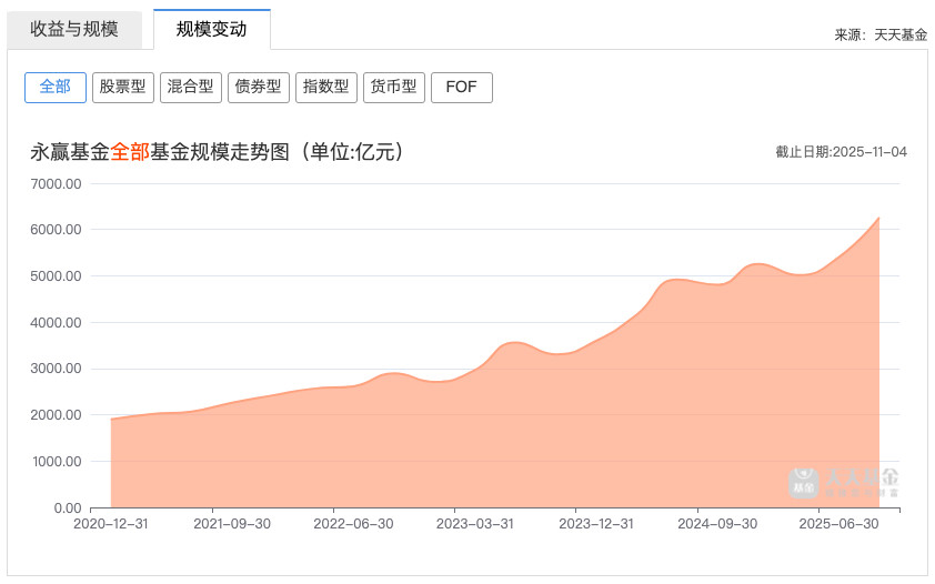 2021年初的时候，永赢基金的规模才2000亿，短短5年不到，现在规模已经到了6