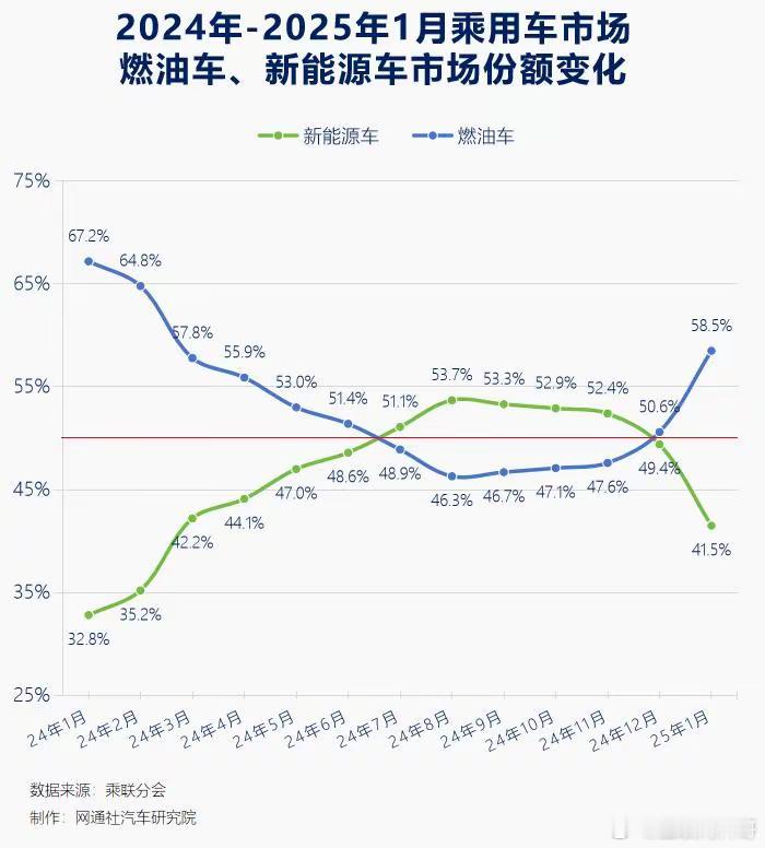 我不敢相信，我本以为买电车的人越来越多，谁知道居然滑铁卢了？？数据显示，新能源汽