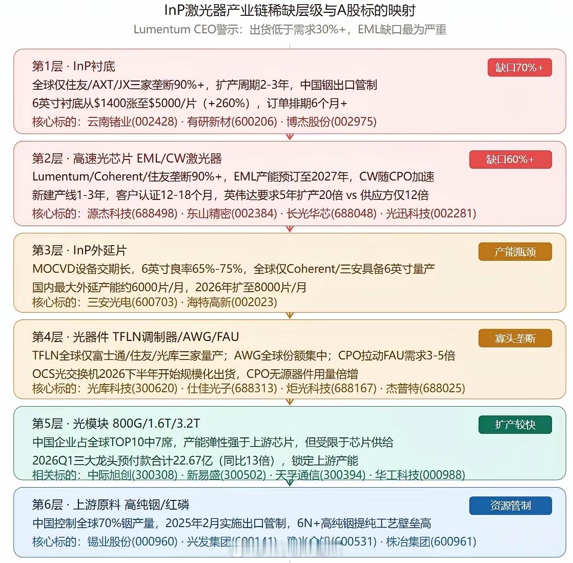海外光模块巨头CEO重磅预警！磷化铟产业链大缺口，稀缺层级彻底理清海外光通信