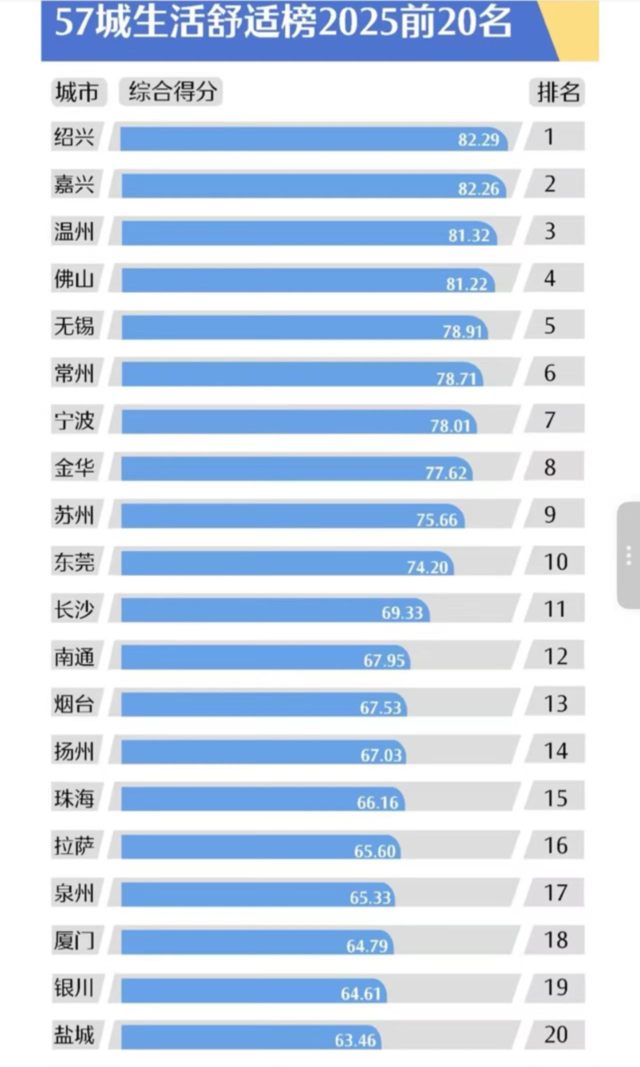 看完2025年生活舒适城市TOP榜，总感觉榜单多少有点不太客观。的确像绍兴、