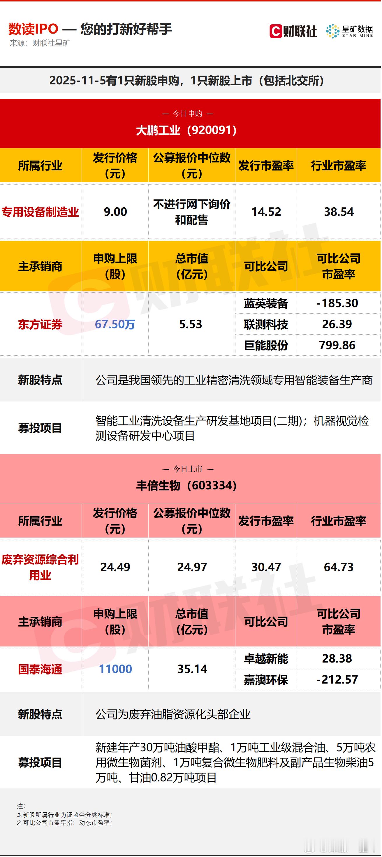 A股今日有1只新股申购，为北交所的大鹏工业；有1只新股上市，为沪市主板的丰倍生