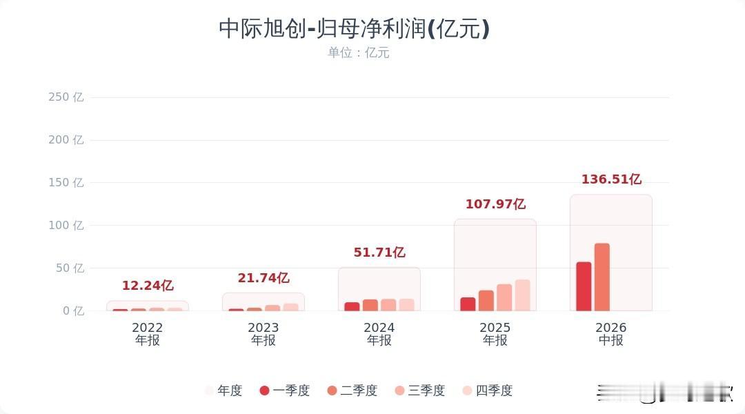 光模块龙头中际终于出业绩报了，超预期还大方分红，下周该反弹了中际旭创半年报：上