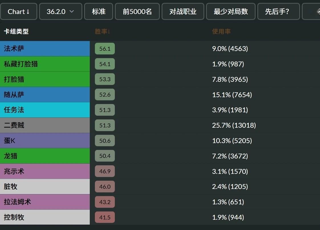 炉石传说补丁过后环境：环境三巨头，萨满、猎人和盗贼，三者出场率占据60%，这两