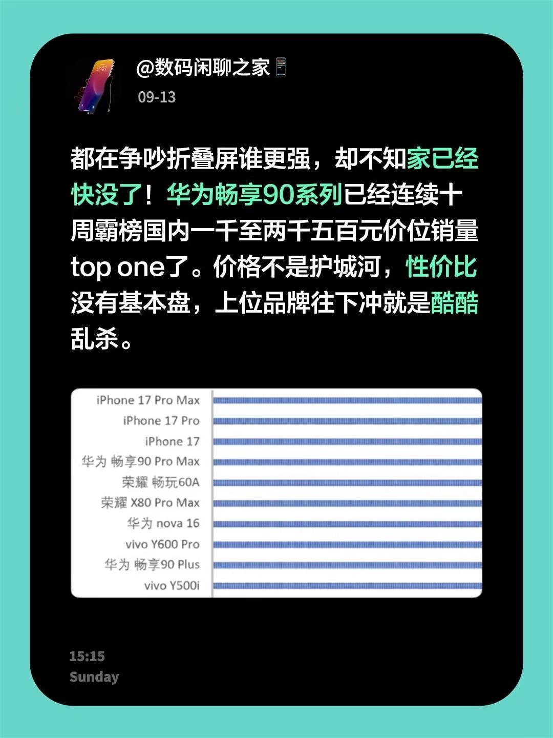 都在争吵折叠屏谁更强，却不知家已经快没了！华为畅享90系列已经连续十周霸榜国内一