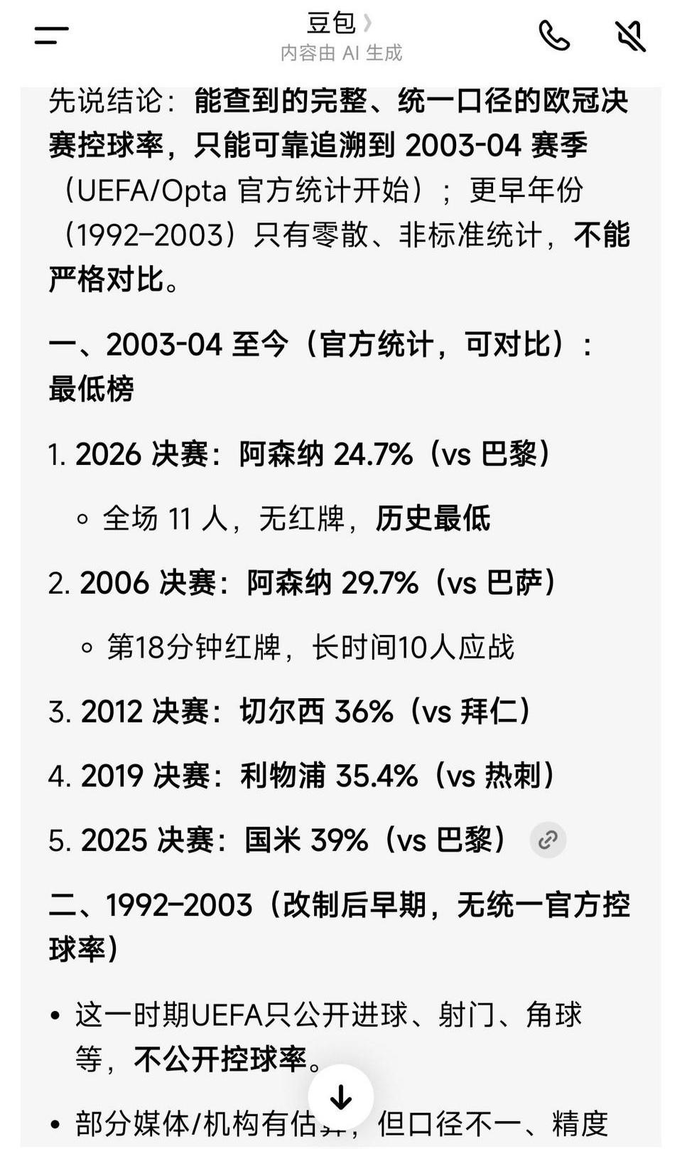 为什么大家批评阿森纳，因为控球率确实是欧冠决赛最低。2026年他们才24%控