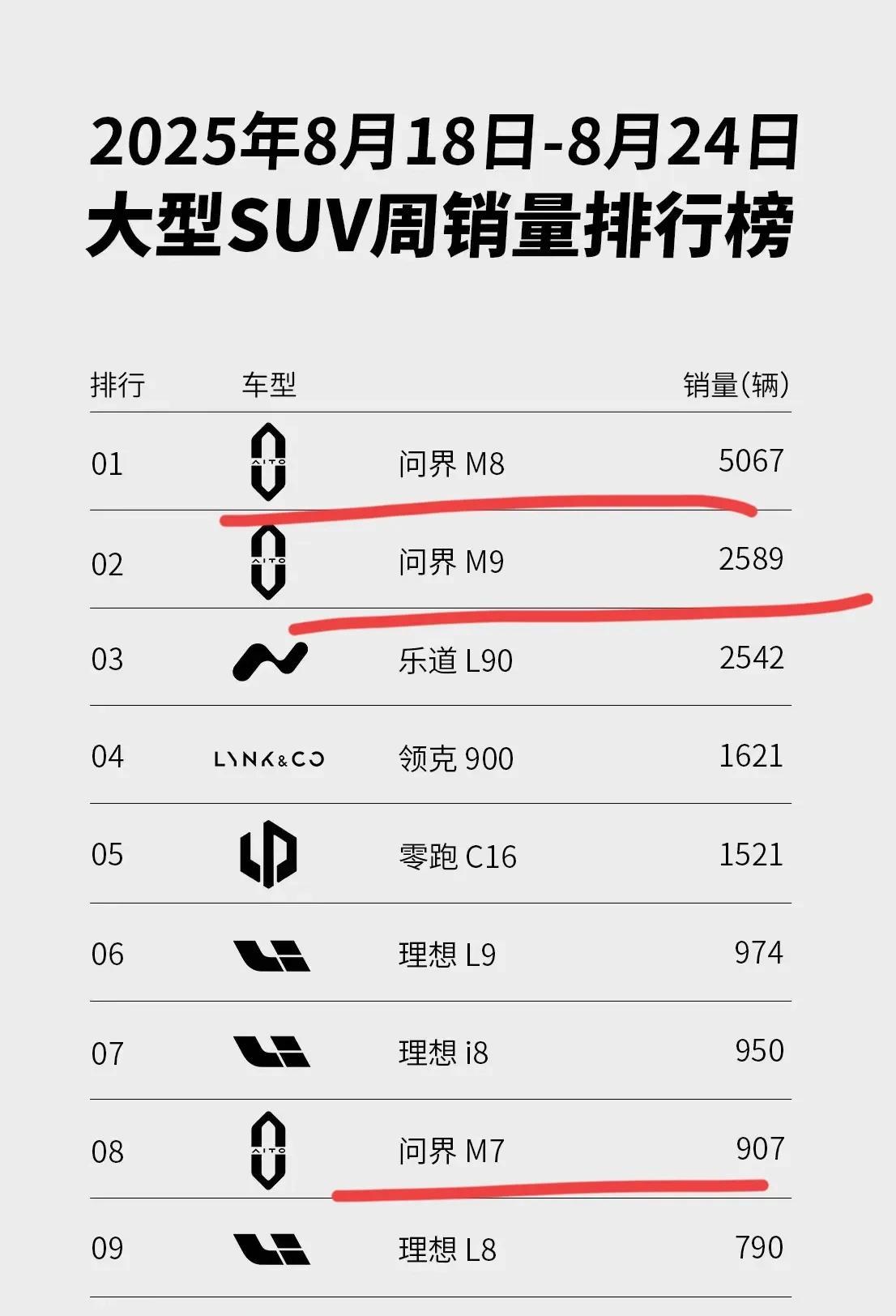 华为赋能赛力斯问界太猛了，7天卖了近8000辆，前10占据了三位，况且问界M7新