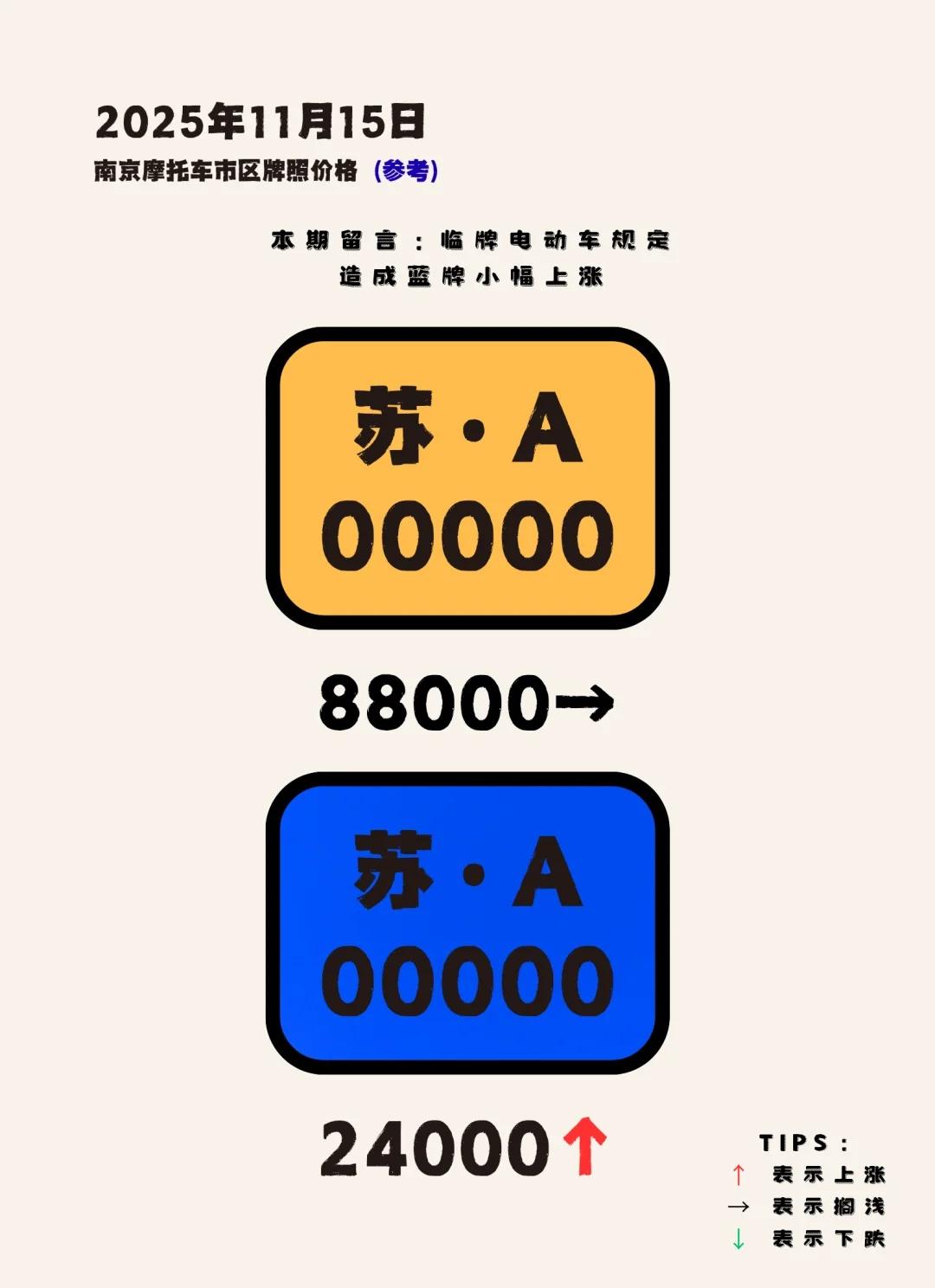 25年南京摩托车市区牌照价格（十一月一期）由于临牌电动车最近查的紧，所以蓝牌有