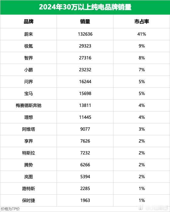 昨天晚上看了一组数据，蔚来在30万以上纯电市占率41%！确实非常牛逼！但就是30