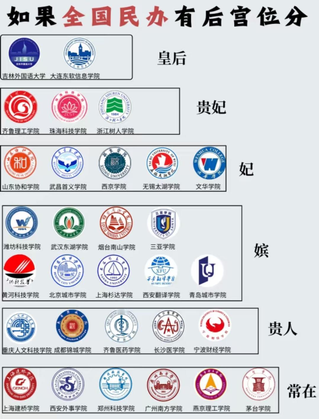 全国民办高校“后宫位分”图鉴：换个角度看民办高校实力与特色最近看到一张很有
