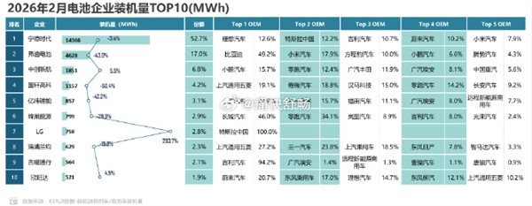 2026年2月，比亚迪弗迪电池装机量4628MWh（份额17.0%），其中内供占