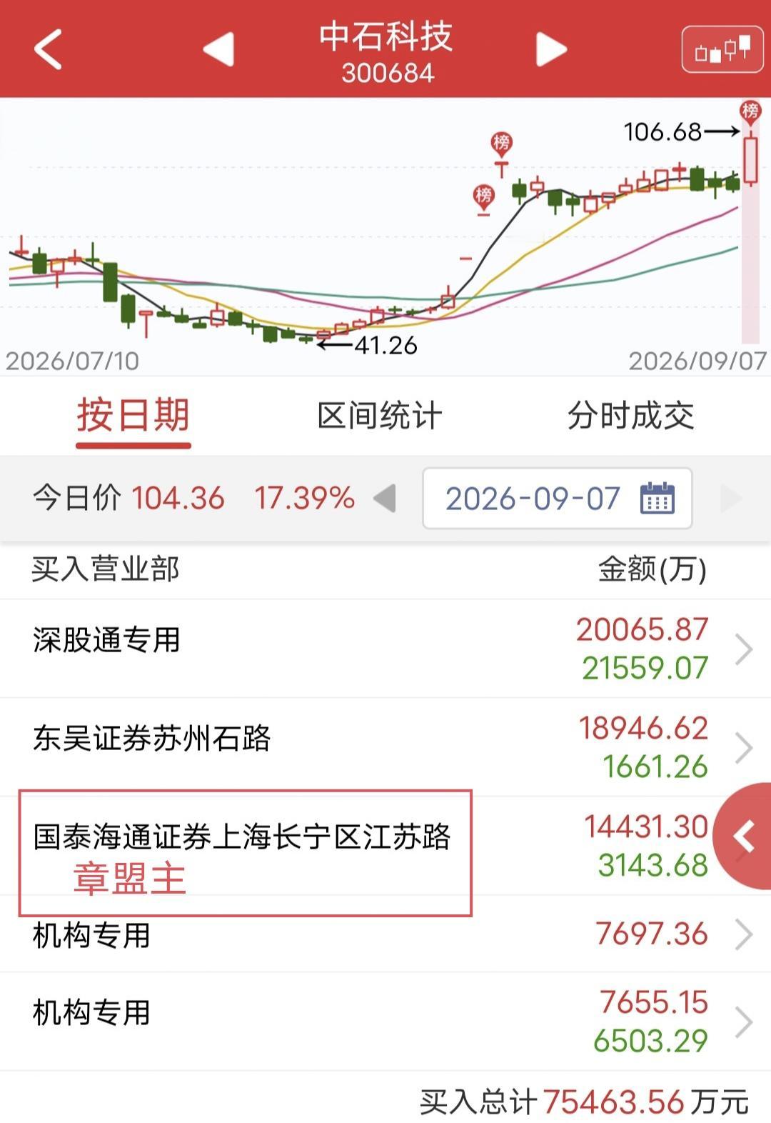 章盟主爆买1.44亿！今天中石科技盘中涨停后被砸。盘后龙虎榜显示，章盟主