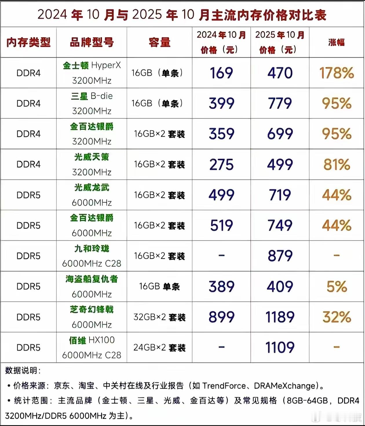 现在内存价格真的很抽象，一个网吧老板开网吧亏钱，但卖机子的配件盈利了。