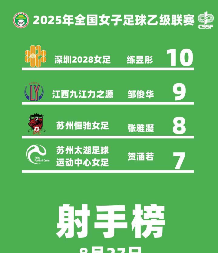 2025#女乙联赛小组赛第五轮射手榜——练昱彤（深圳2028女足）以10球领跑