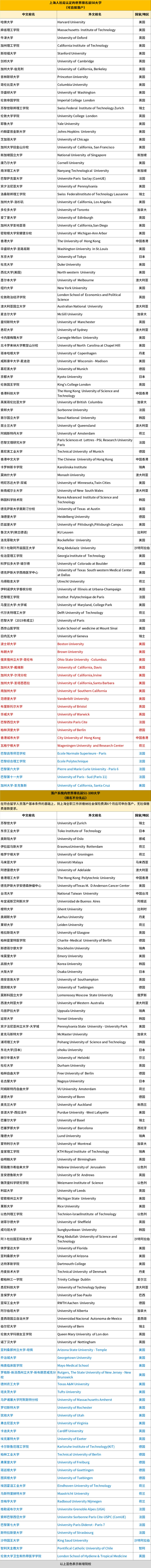 2025留学生落户上海TOP100院校名单更新