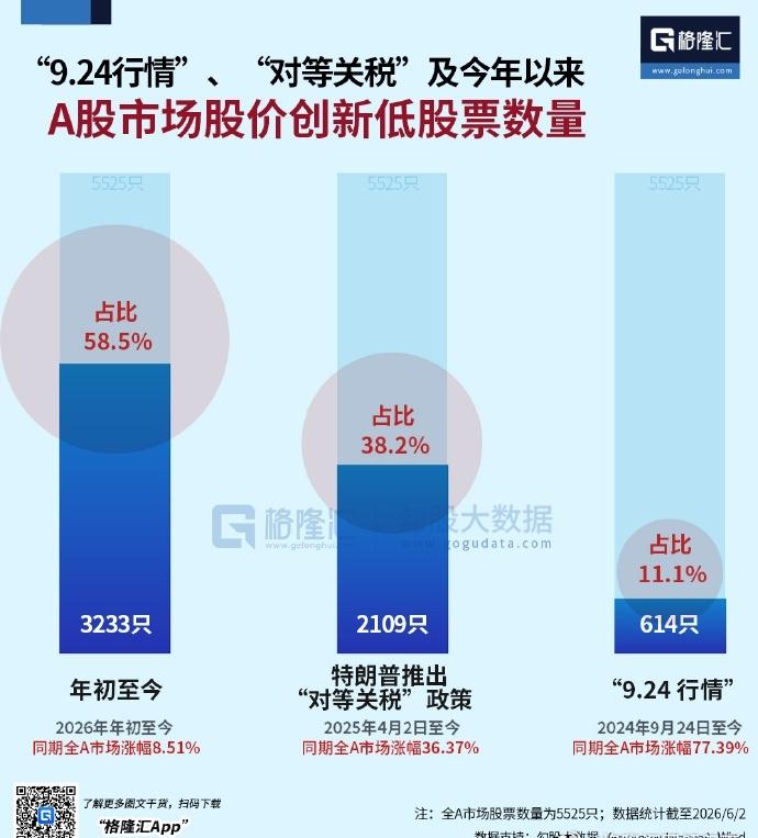 牛市扎心的真相：大多数个股在陪跑！根据格隆汇数据，2026年年初至今，全A市