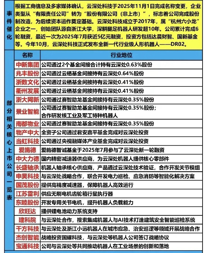 杭州六小龙——云深处科技机器人受益个股梳理分析！云深处科技于2025年11月1