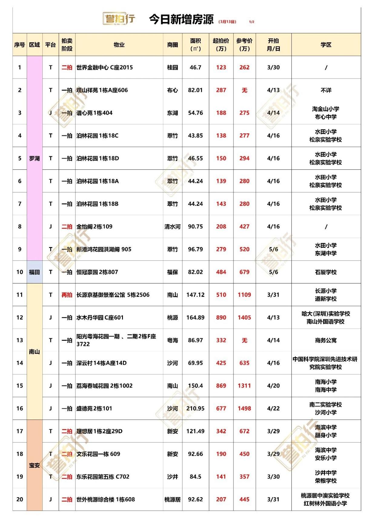 深圳法拍房：3.13新增，好房好多~1、泊林花园，3套在拍，单价3.2万，价格