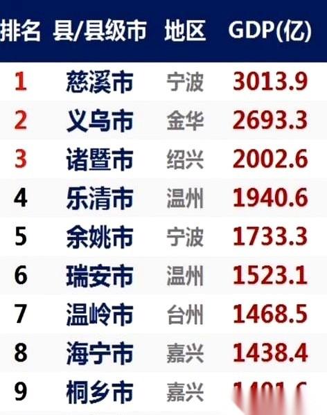 刚刚刷到一份浙江县级城市经济十强的排位表。平时只要一提浙江强县，十个人里有九个脱