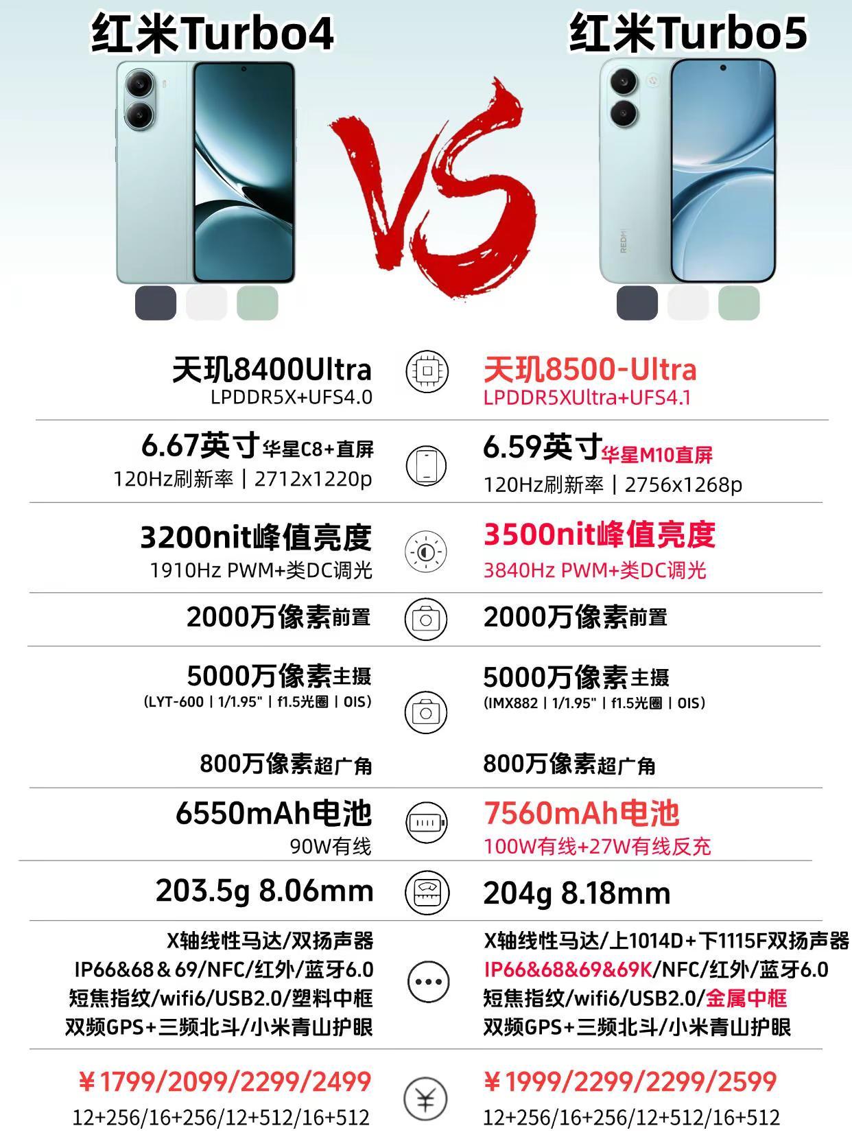 红米Turbo5系列新品提前一图看懂。红米Turbo5系列新品提前一图看懂，看完